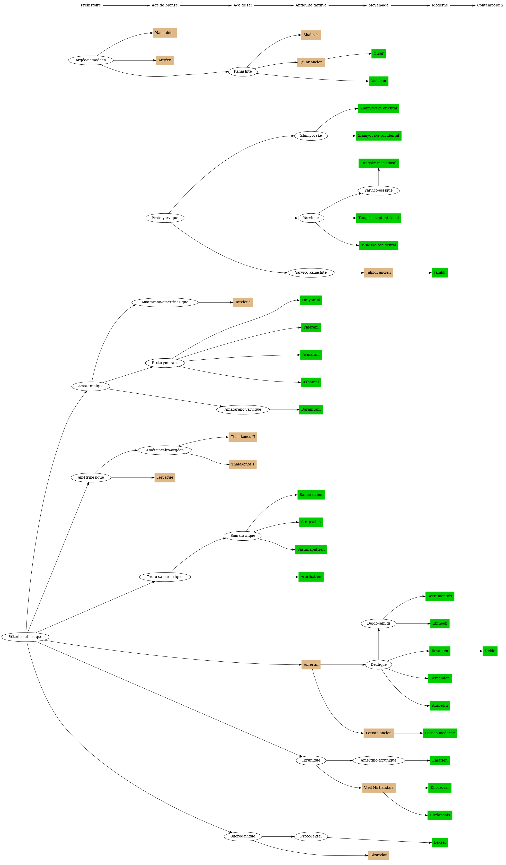 Arbre des familles linguistiques